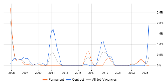 Job vacancy trend for BMC in Lancashire Job vacancy trend for BMC in Lancashire