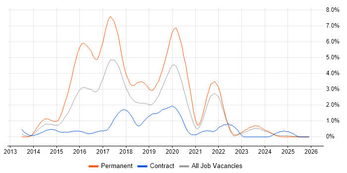Bootstrap job vacancy trend in Lancashire