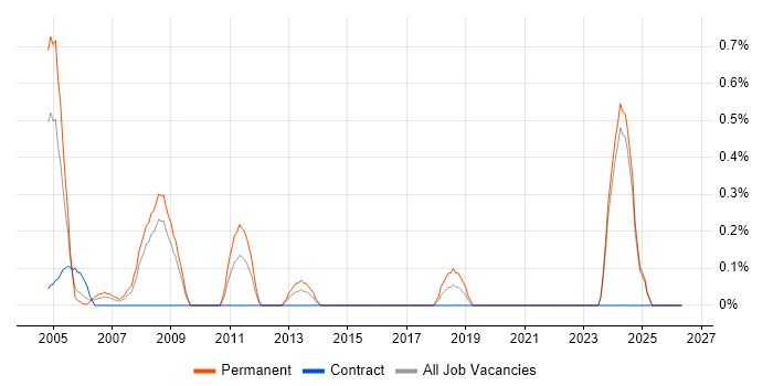 BPCS job vacancy trend in Lancashire