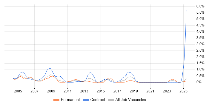 Job vacancy trend for BPR in Lancashire Job vacancy trend for BPR in Lancashire