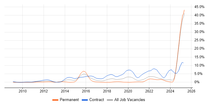 Job vacancy trend for BPSS Clearance in Lancashire Job vacancy trend for BPSS Clearance in Lancashire