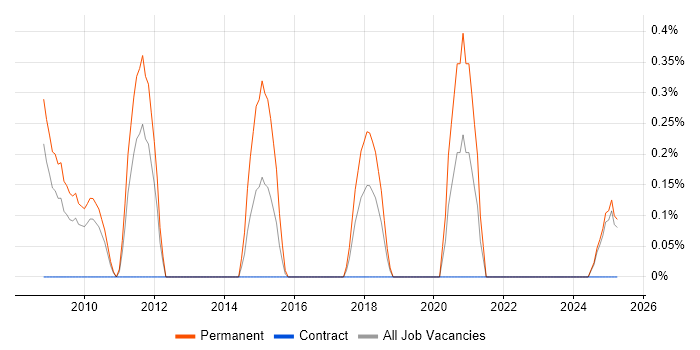 Job vacancy trend for Brand Awareness in Lancashire