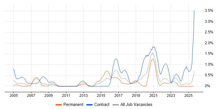 Job vacancy trend for Break/Fix in Lancashire