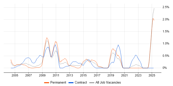 Job vacancy trend for BT in Lancashire Job vacancy trend for BT in Lancashire