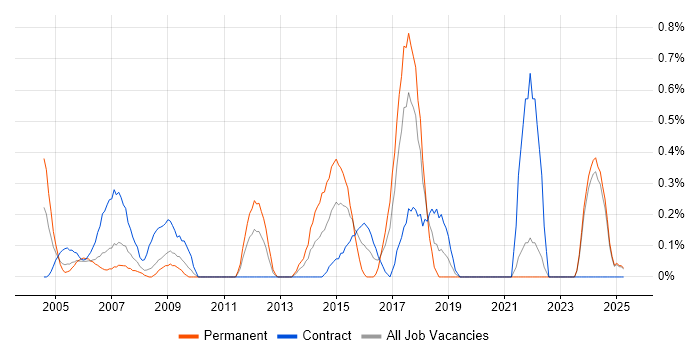 Job vacancy trend for Budget Control in Lancashire