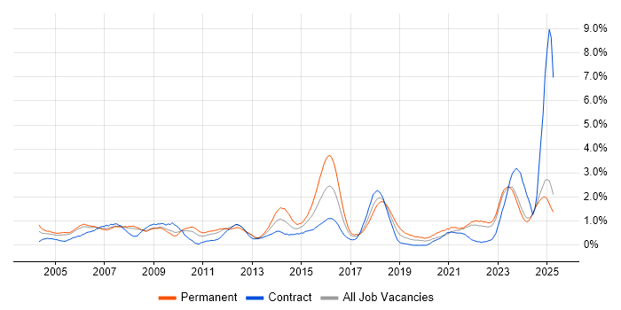 Job vacancy trend for Budget Management in Lancashire Job vacancy trend for Budget Management in Lancashire