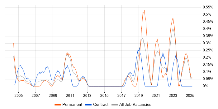 Job vacancy trend for Budgeting and Forecasting in Lancashire Job vacancy trend for Budgeting and Forecasting in Lancashire
