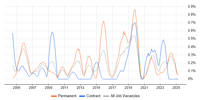 Job vacancy trend for Budgeting in Lancashire