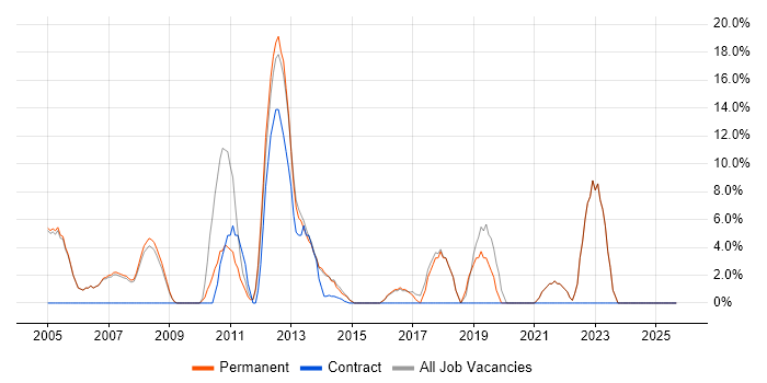 Administrator job vacancy trend in Burnley