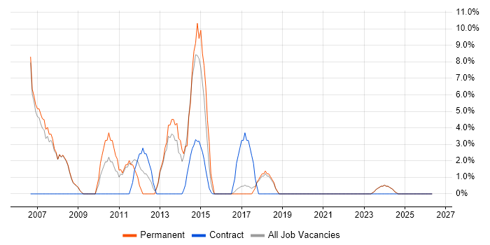 Adobe Illustrator job vacancy trend in Burnley