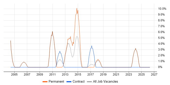 Adobe job vacancy trend in Burnley