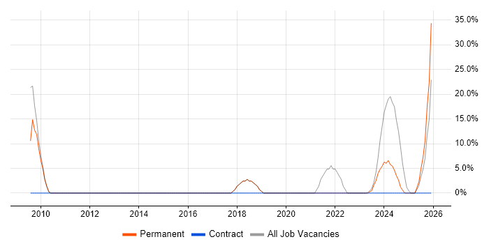 Aerospace job vacancy trend in Burnley
