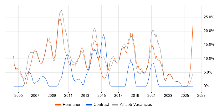 Analyst job vacancy trend in Burnley