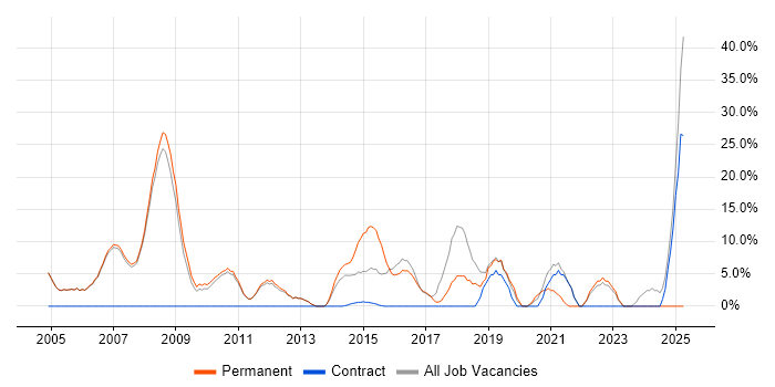Job vacancy trend for Analytical Skills in Burnley Job vacancy trend for Analytical Skills in Burnley