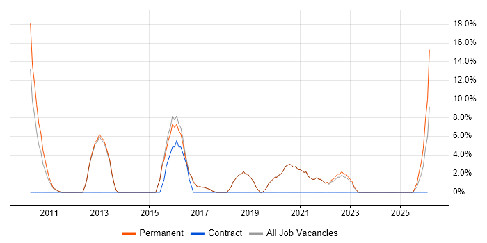 Analytics job vacancy trend in Burnley