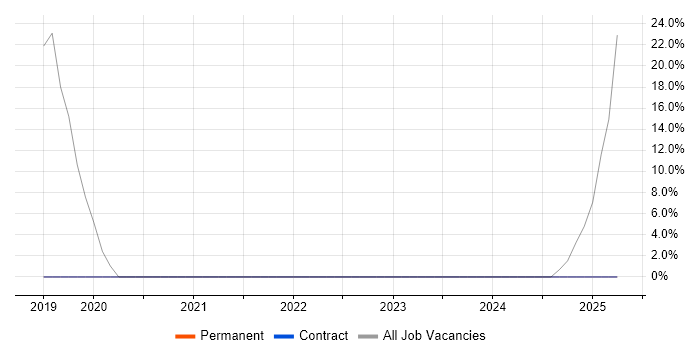 Job vacancy trend for Android Development in Burnley