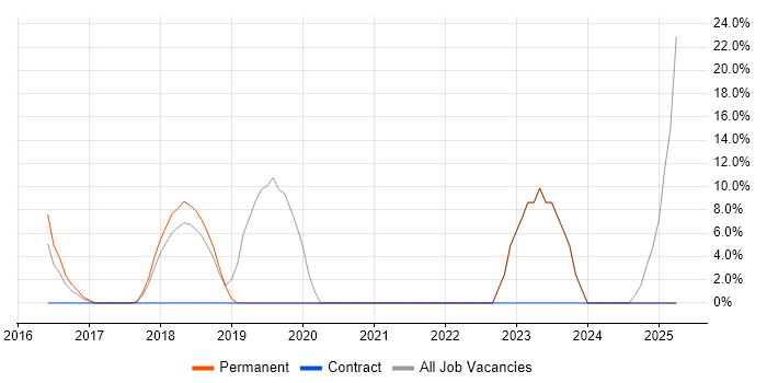 Job vacancy trend for Android in Burnley