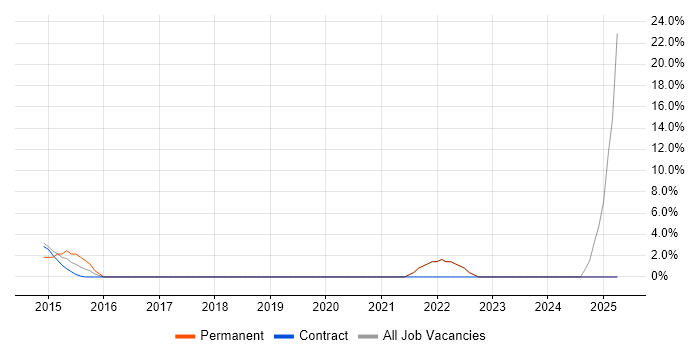 Job vacancy trend for Ansible in Burnley