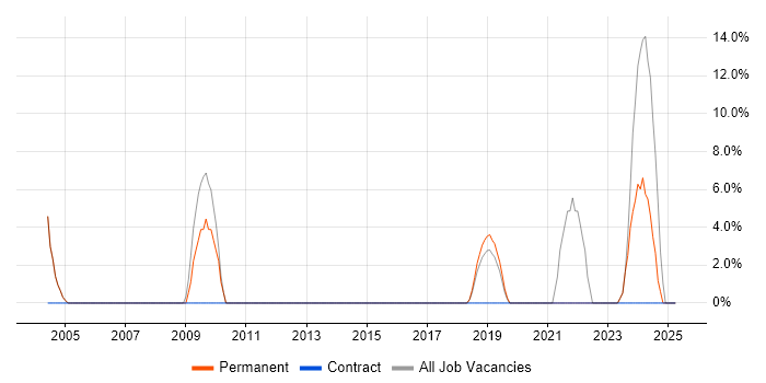 Job vacancy trend for Automotive in Burnley