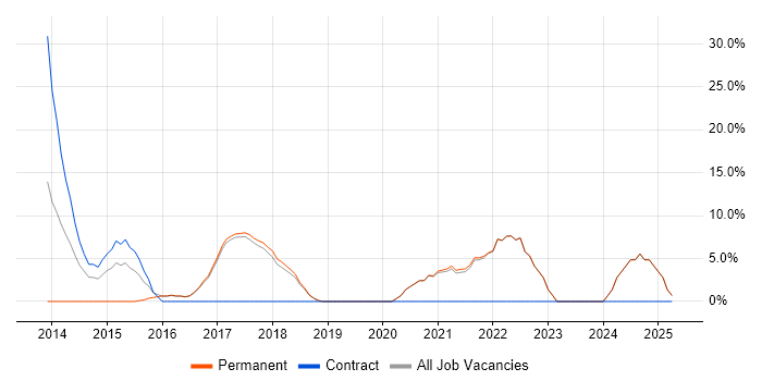 Job vacancy trend for AWS in Burnley