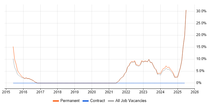 Job vacancy trend for Azure in Burnley
