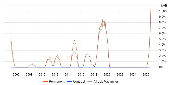 B2B job vacancy trend in Burnley