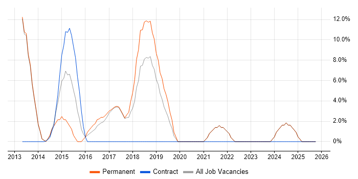 Bash job vacancy trend in Burnley
