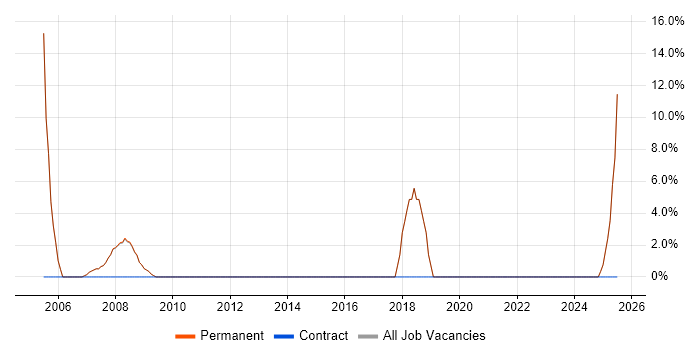 Job vacancy trend for Budgeting in Burnley
