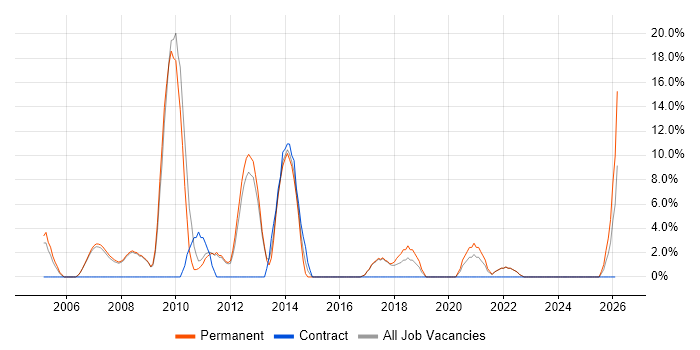Business Analysis job vacancy trend in Burnley