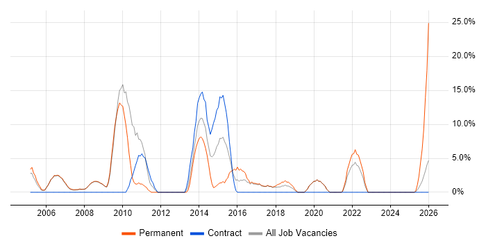 Business Analyst job vacancy trend in Burnley