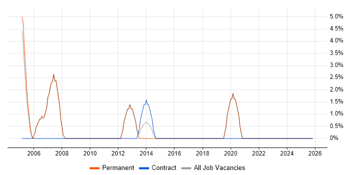 Business Manager job vacancy trend in Burnley