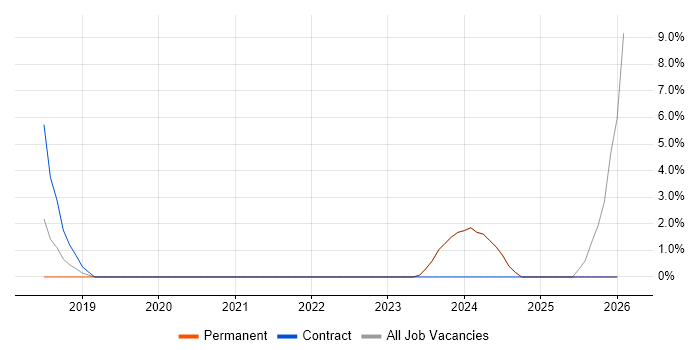 Business Strategy job vacancy trend in Burnley