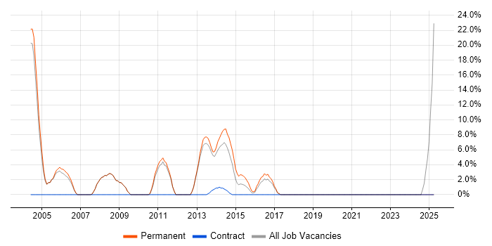 Job vacancy trend for C++ in Burnley