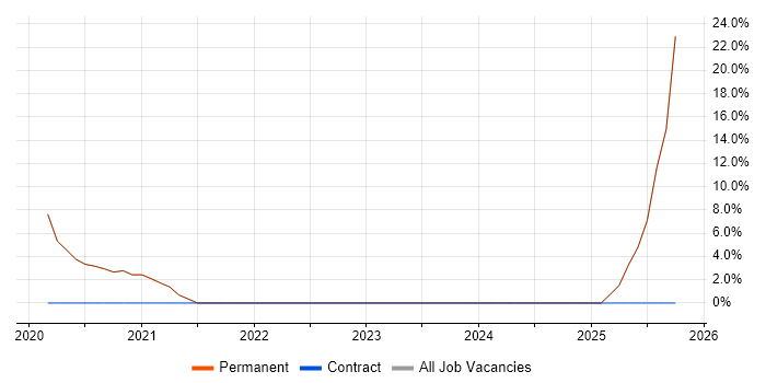 CEH job vacancy trend in Burnley