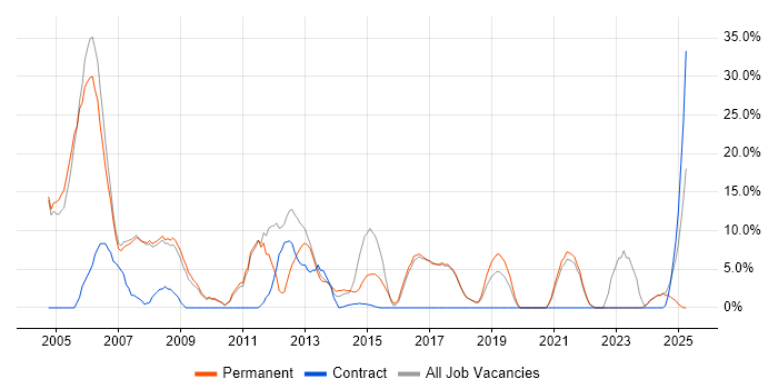 Job vacancy trend for Cisco in Burnley Job vacancy trend for Cisco in Burnley