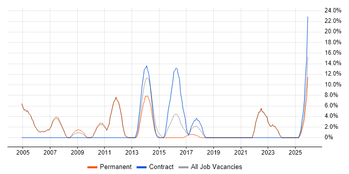 Consultant job vacancy trend in Burnley