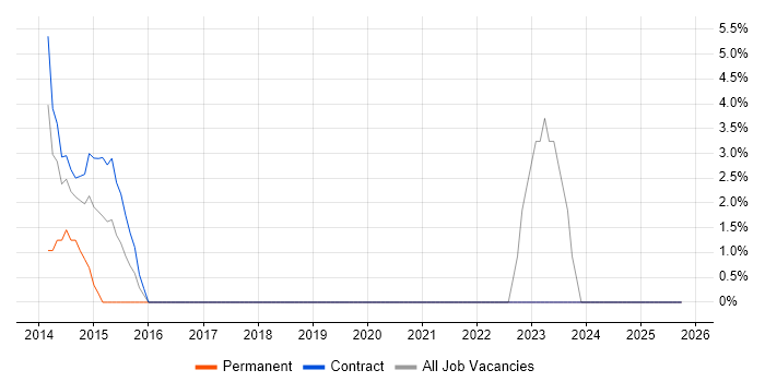 Continuous Delivery job vacancy trend in Burnley