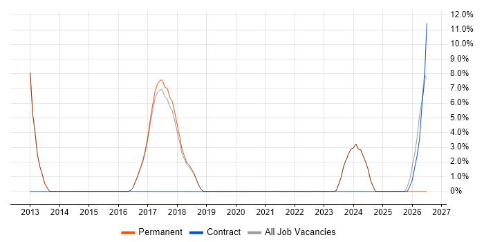 Continuous Improvement job vacancy trend in Burnley