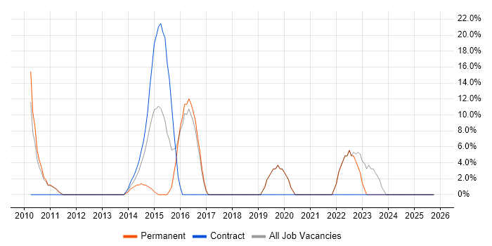 Continuous Integration job vacancy trend in Burnley