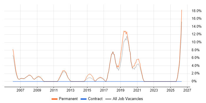 CRM job vacancy trend in Burnley