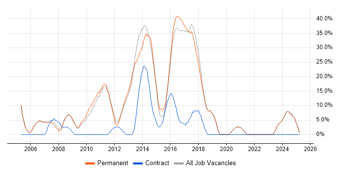 Job vacancy trend for CSS in Burnley