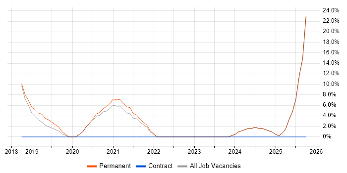 Cybersecurity job vacancy trend in Burnley