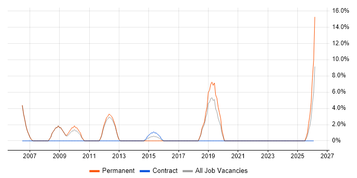 Data Analyst job vacancy trend in Burnley