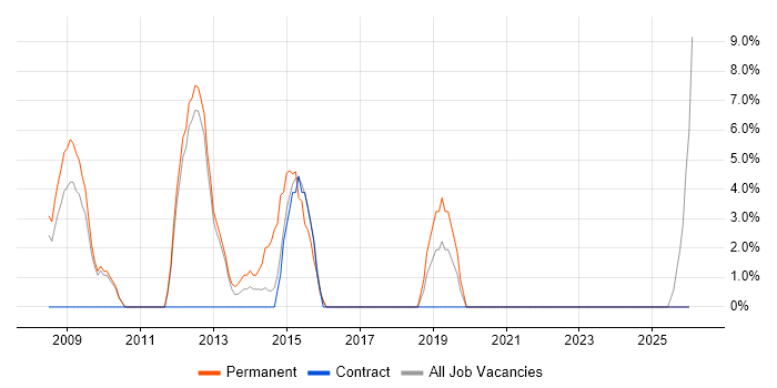 Data Centre job vacancy trend in Burnley