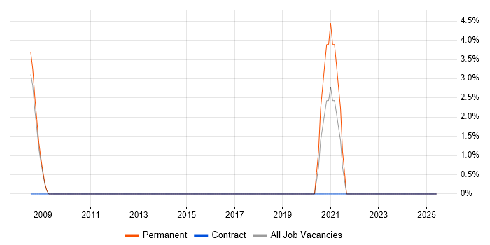 Job vacancy trend for Data Engineer in Burnley