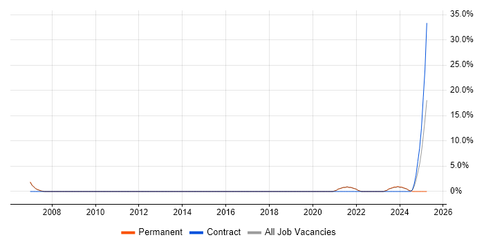 Job vacancy trend for Data Management in Burnley Job vacancy trend for Data Management in Burnley