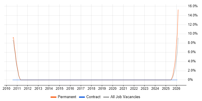 Data Mining job vacancy trend in Burnley
