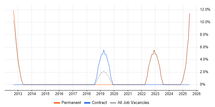 Job vacancy trend for Data Security in Burnley
