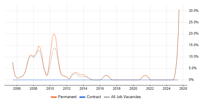 Job vacancy trend for Data Warehouse in Burnley