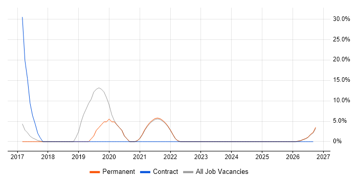 DBS Check job vacancy trend in Burnley